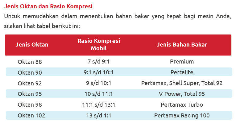 Tahukah Anda? - Isi BBM Sesuai dengan Spesifikasi Masing-Masing Kendaraan