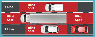 Did You Know? Blind Spots and Its Relation with Safety Driving