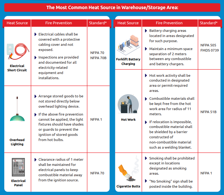 Did You Know? Fire Risk in Warehouse Building - Heat Source