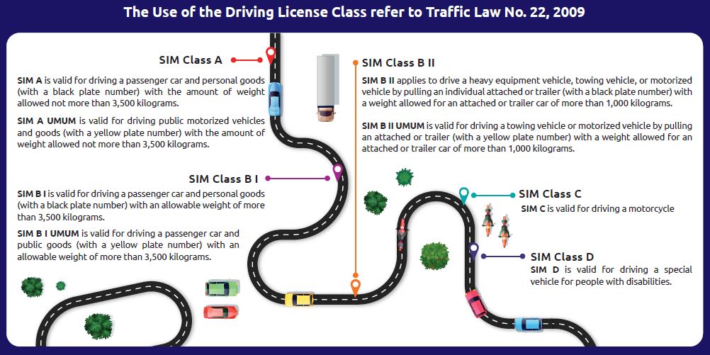 Did You Know? Driving License (SIM)