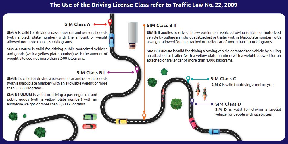 Did You Know? Driving License (SIM)