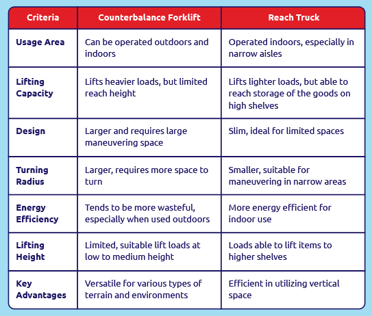 Did You Know? - Types of Forklifts and Their Uses in Warehousing Activities