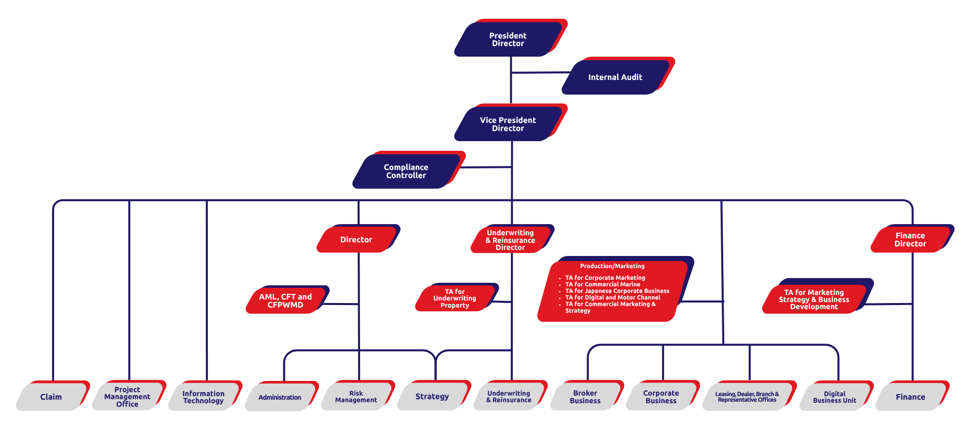 organization structure
